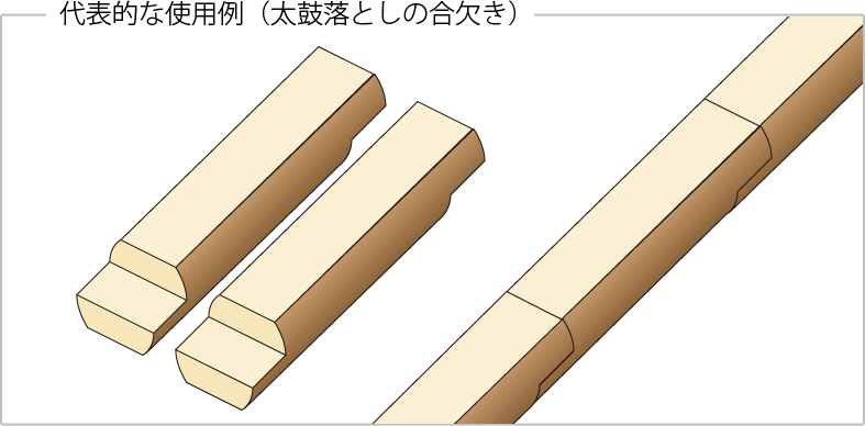 代表的な使用例（太鼓落としの合欠き）