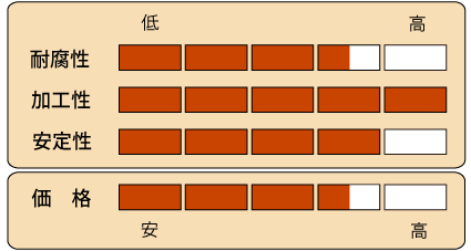 性能グラフ　レッドウッド