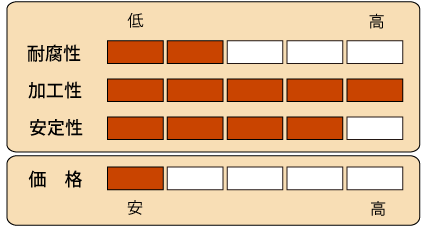 性能グラフ　ＳＰＦ防腐処理材